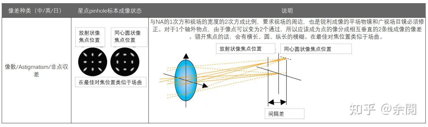 请问7种几何像差(球差、彗差、像散、场曲、畸变、位置色差、倍率色差)中,哪些影响成像的清晰度?哪些影响几何形状? - 知乎