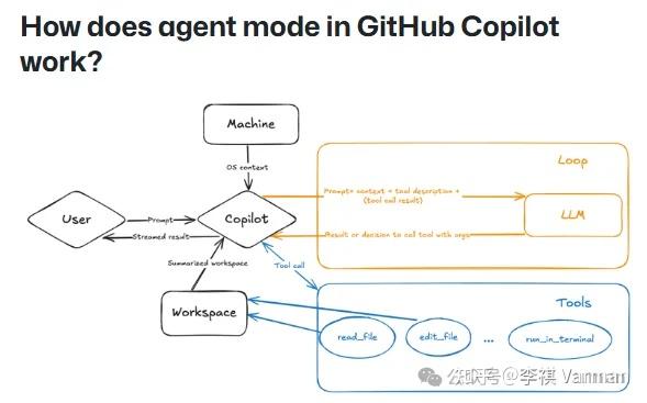 再写一行代码算我输！GitHub Copilot Agent 让程序员告别“搬砖” - 知乎