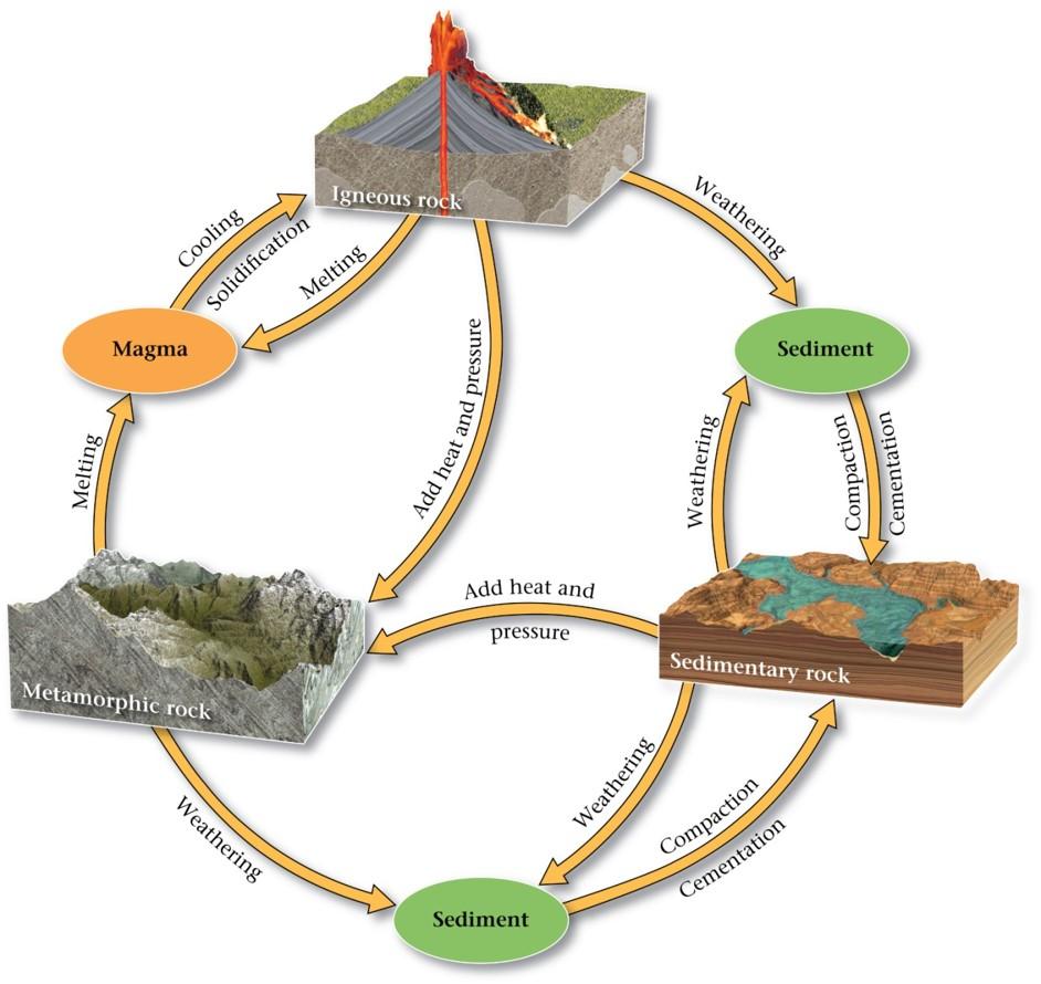 谁可以回答一下三大岩类转化关系是可以发图