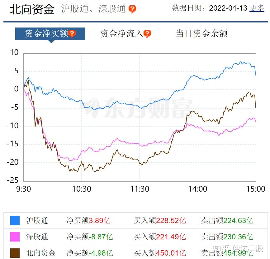 中国股市:癌股尾盘跳水,北向抄底,盘后又一重磅消息来临,这一板块即将迎来爆发!(附股)【复盘】 - 知乎