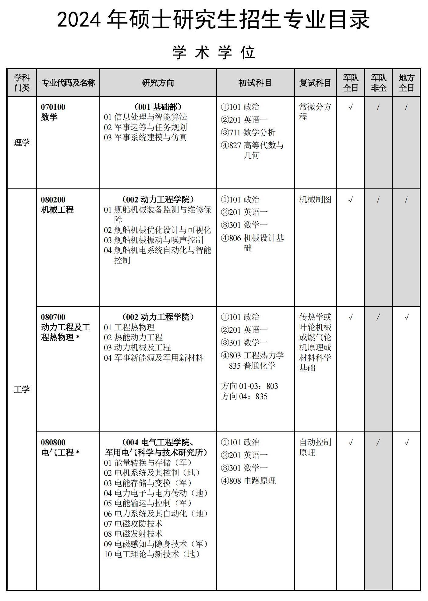 【2024考研】海军工程大学2024年攻读硕士学位研究生招生专业目录、考试大纲等最新考研资讯 - 知乎