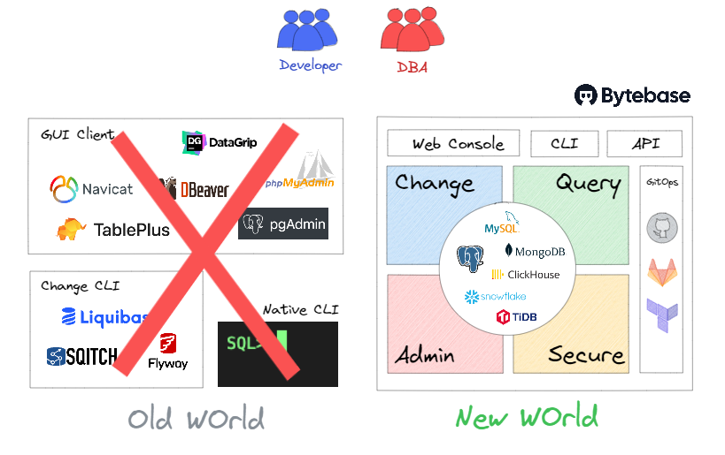 Bytebase VS Archery - 知乎