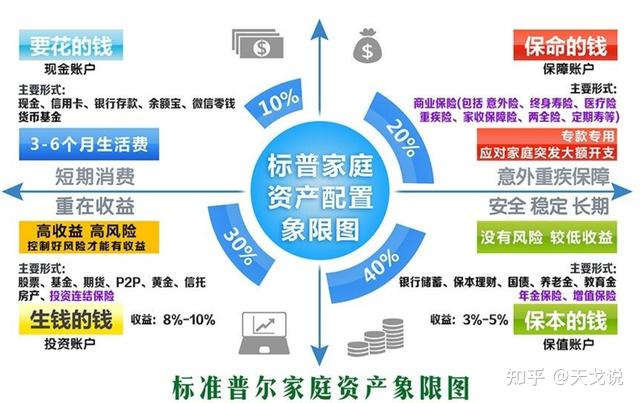 如何构建个人的资产配置方案? - 知乎