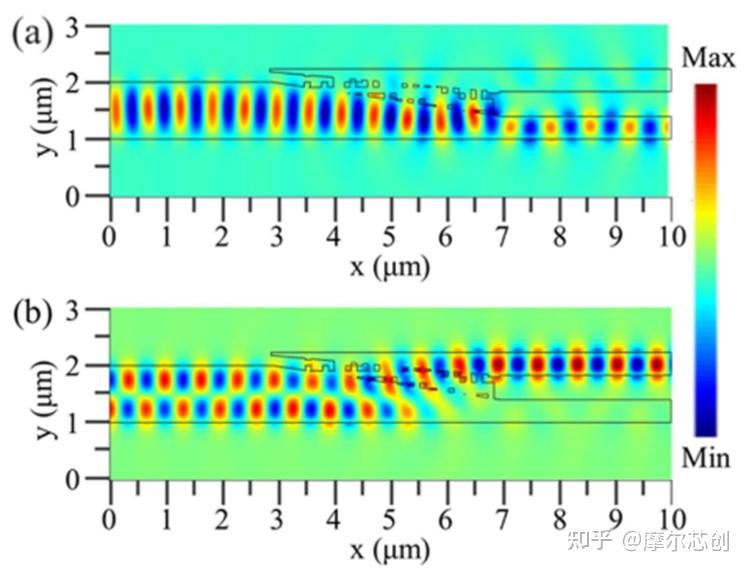 【Lumerical系列】无源器件-复用器件（3）丨模式（解）复用器的图8