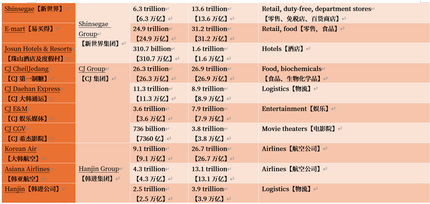 韩国财阀/ Chaebol（第三部分：剩余部分）- 中英文维基百科词条融合，由辽观搬运、翻译、整合- 知乎
