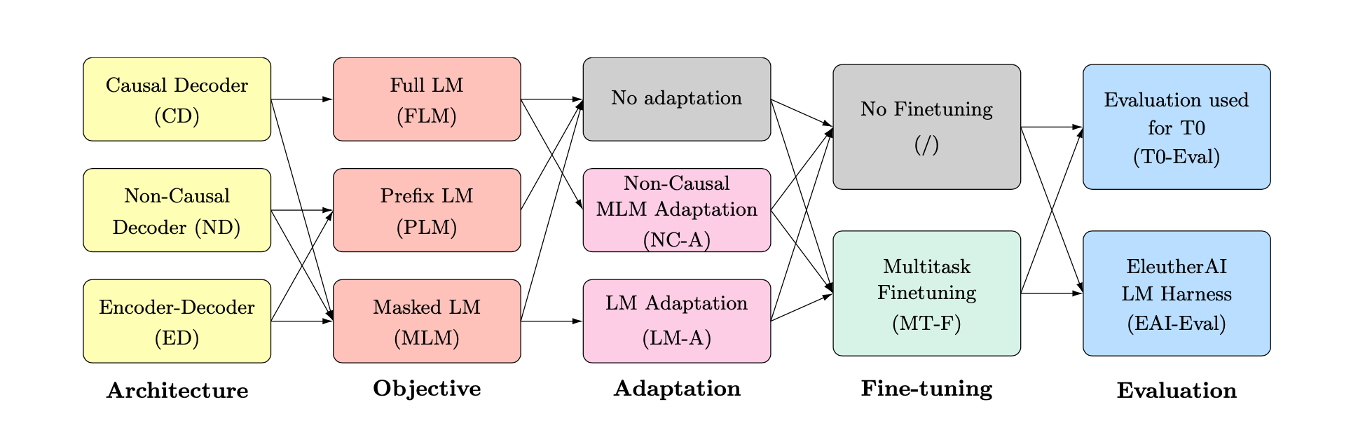 为什么现在的LLM都是Decoder only的架构? - 知乎