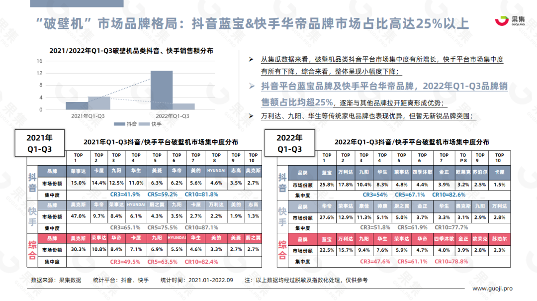 【果集·行研】2022年Q1-Q3小家电行业社媒平台趋势洞察 - 知乎