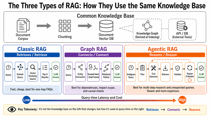 一文看懂三种 RAG 架构：Classic RAG、Graph RAG 与 Agentic RAG - 知乎