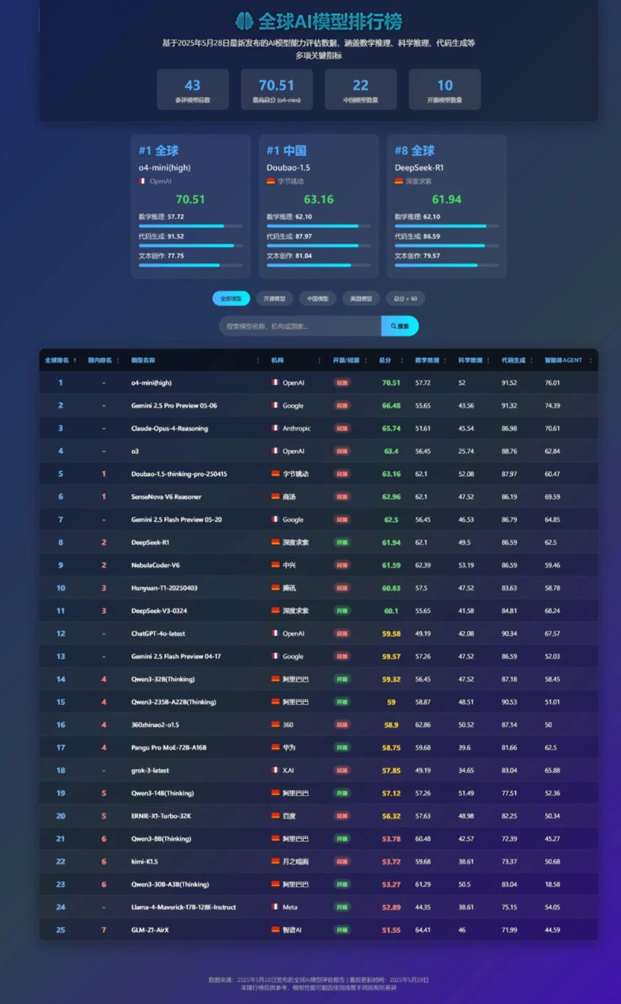 全球ai大模型最新排名发布！国产模型谁最强？deepseek、doubao、sensenova表现亮