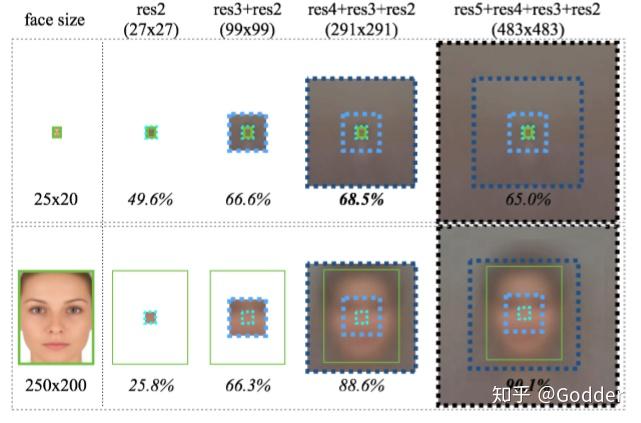 小脸检测:Finding Tiny Faces --Peiyun Hu, Deva Ramanan - 知乎
