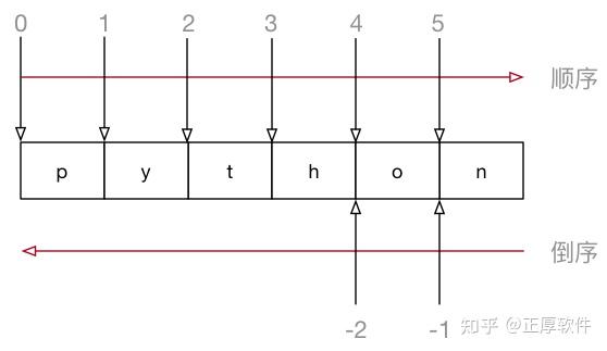 【正厚软件】python数据类型——列表 - 知乎