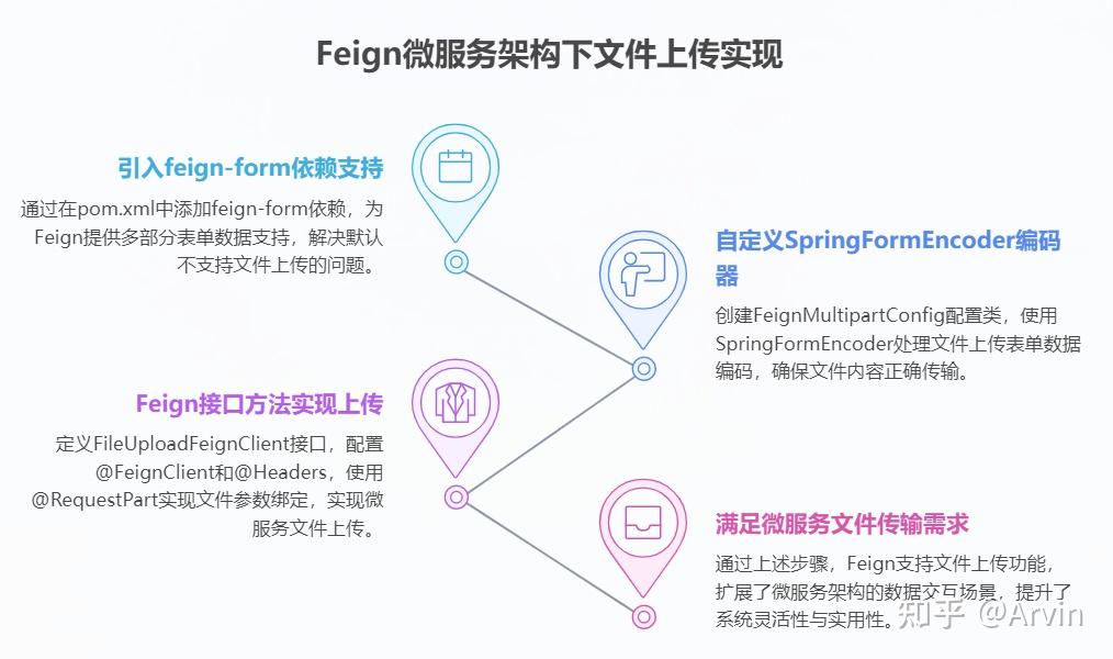 告别手写HTTP请求!Spring Feign 调用原理深度拆解:从源码到实战,一篇搞懂 - 知乎