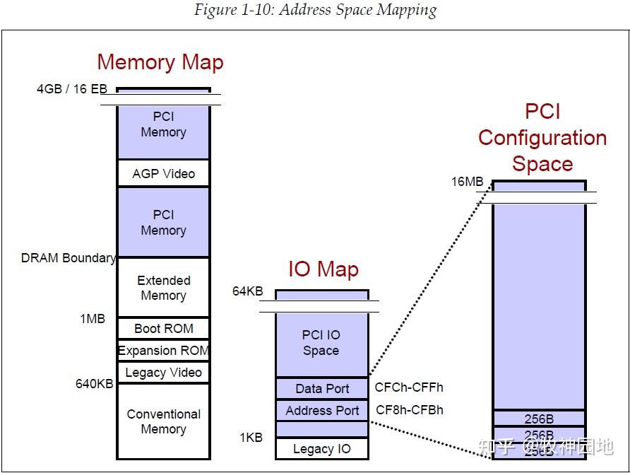 PCI总线到底是什么？如何理解这个机制？ - 知乎