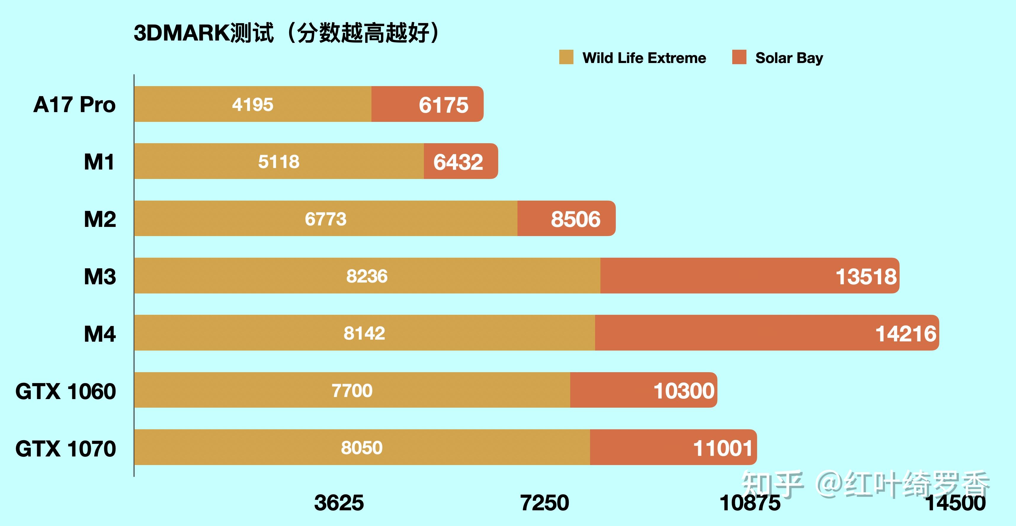 apple新发布的ipad pro 搭载最新的m4芯片,到底比m3有哪些提升?
