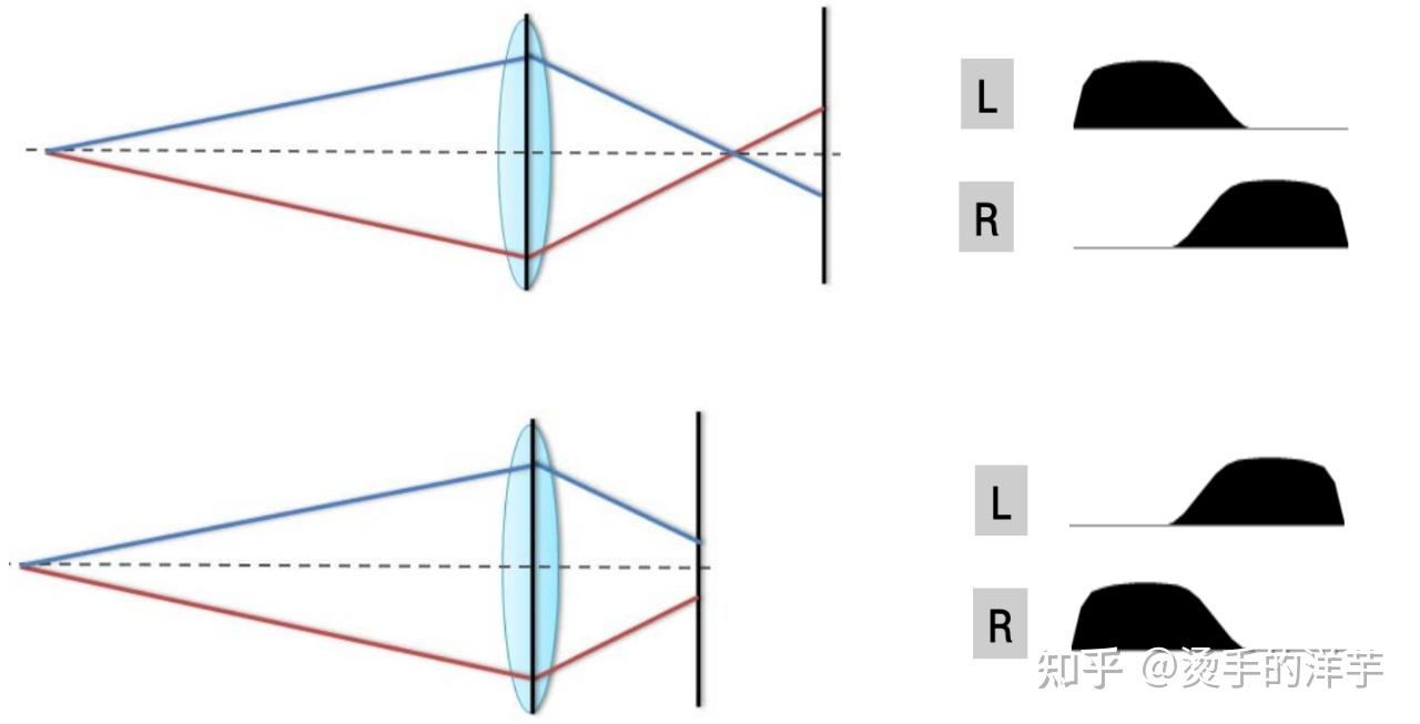 片上相位检测对焦的工作原理和计算方法The Principle And Calculation Of On-Sensor Phase ...
