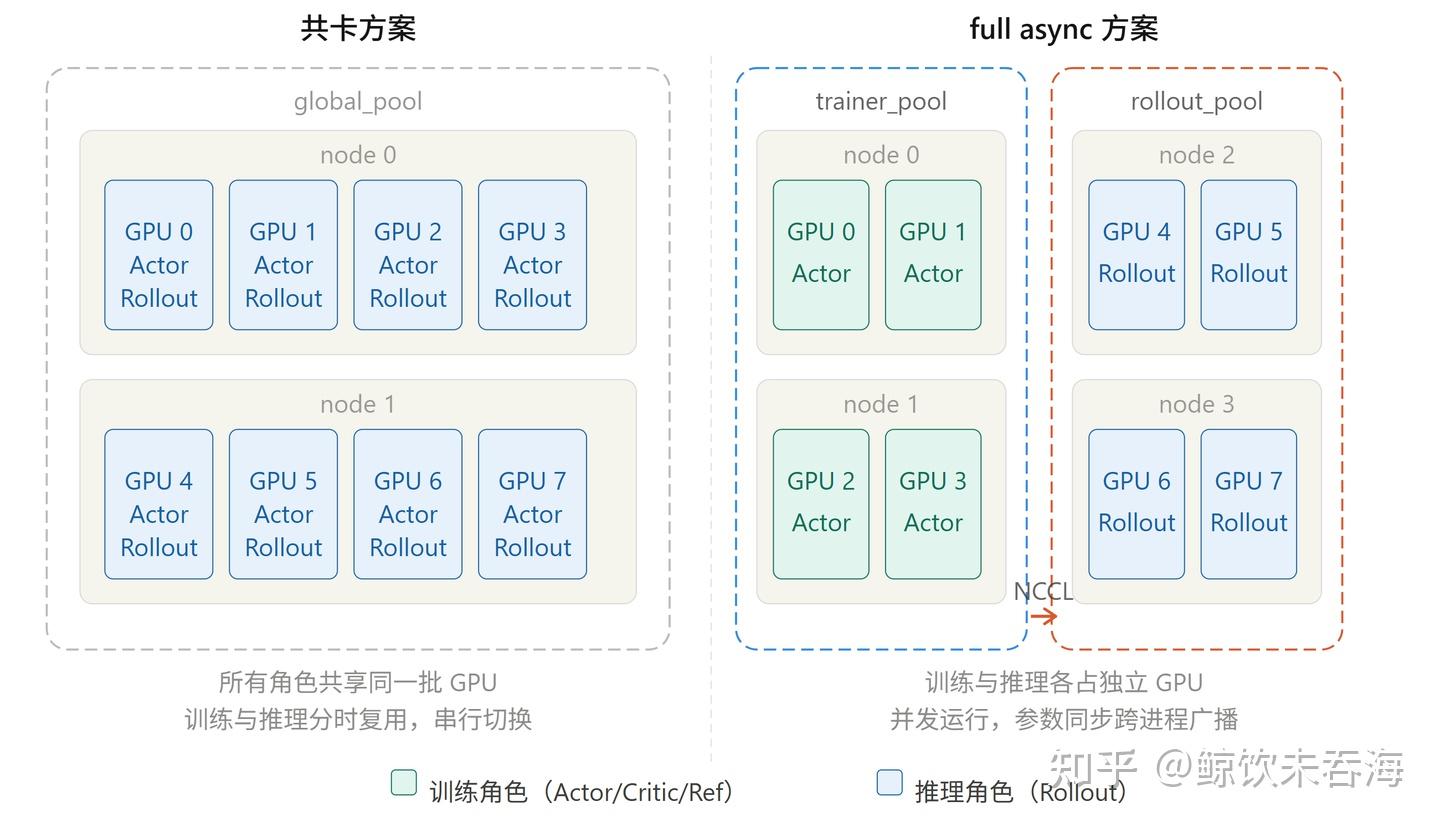 verl 源码走读：Full Async 分离架构介绍 - 知乎