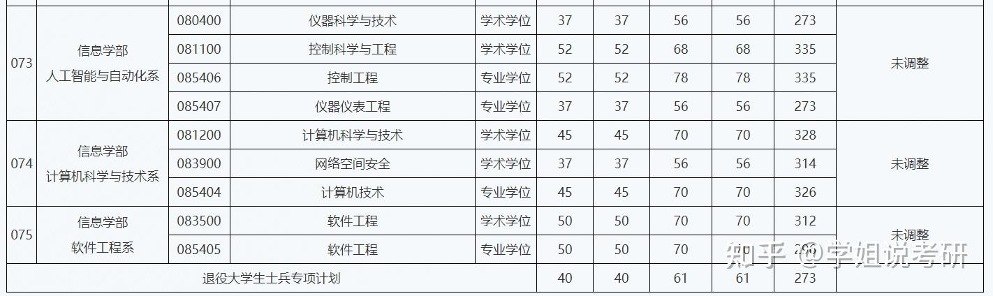 北京工业大学24考研复试分数线 - 知乎