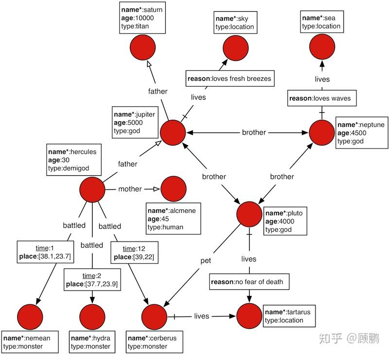 图数据库:概览 - 知乎