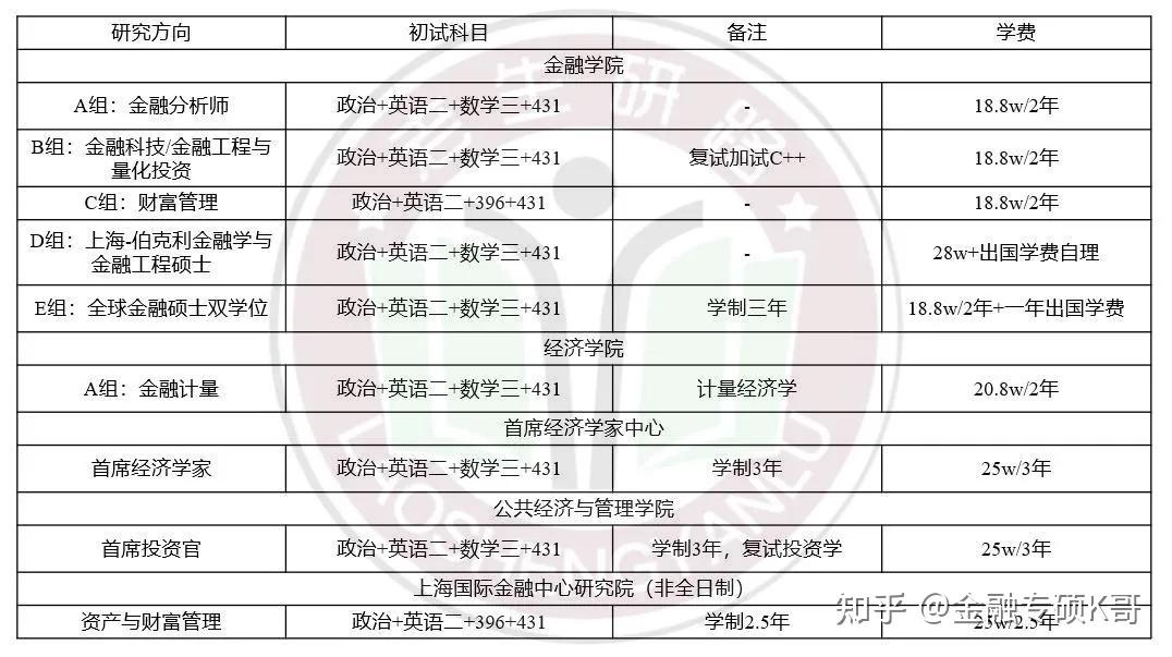 写回答 登录/注册 考研 上海财经大学 金融专业硕士