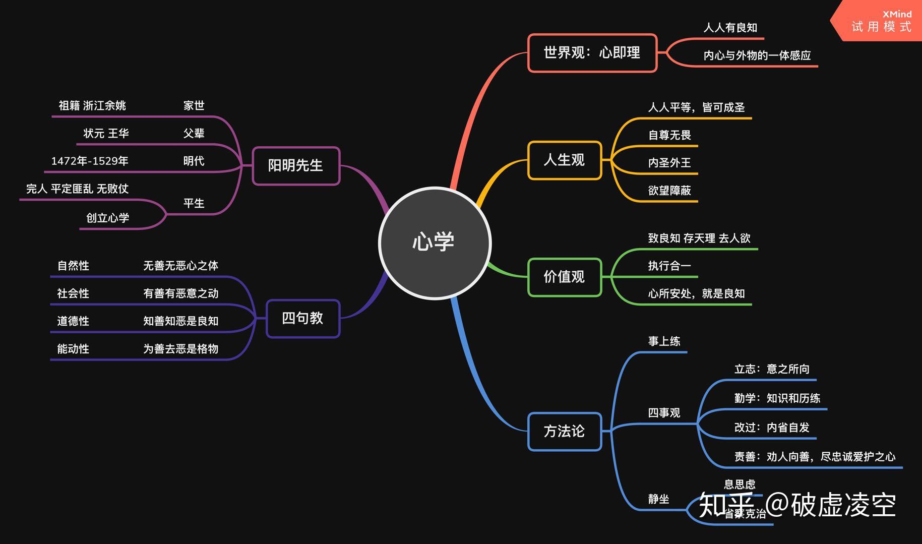 能不能用思维导图来展示王阳明心学的结构体系