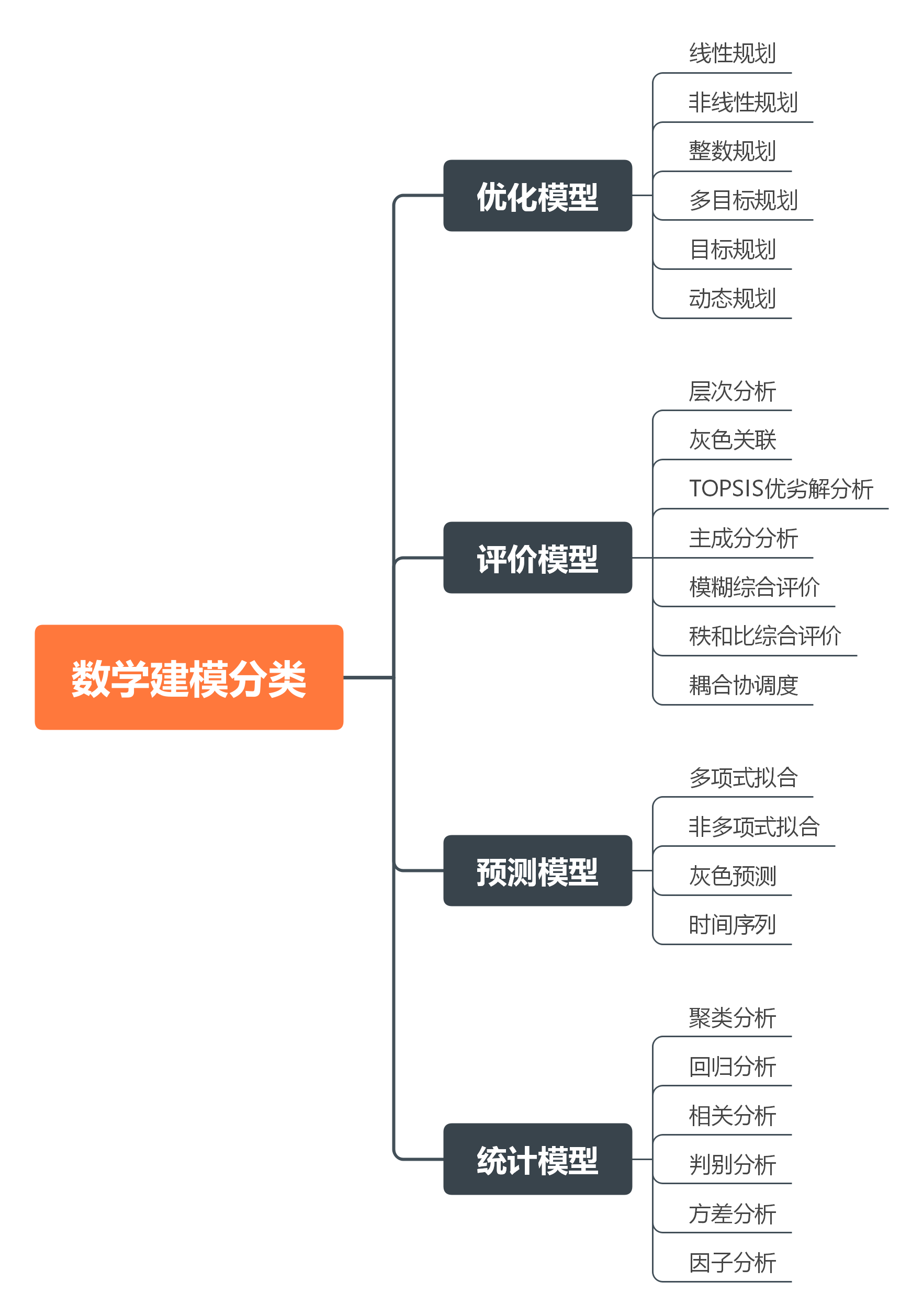 数学建模有哪些模型？ - 知乎