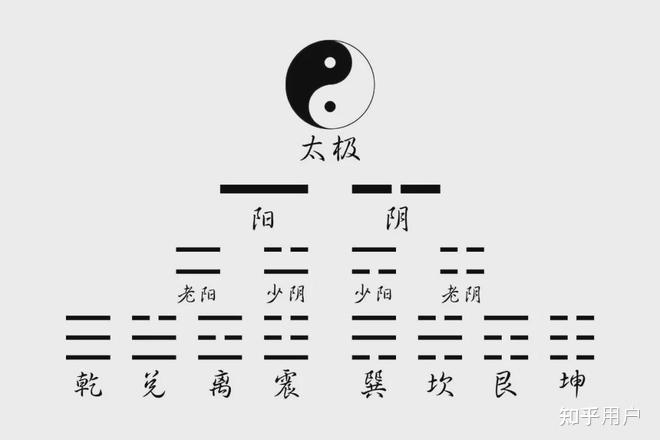 两仪是一阴一阳,四象是少阴少阳太阴太阳,那三呢? - 知乎