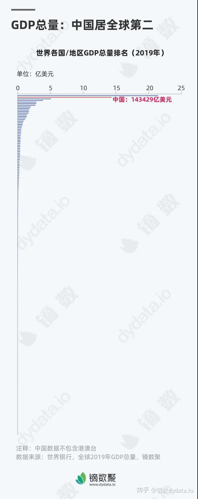 你生活的地方，人均GDP放在全球是什么水平？（附数据下载地址） - 知乎