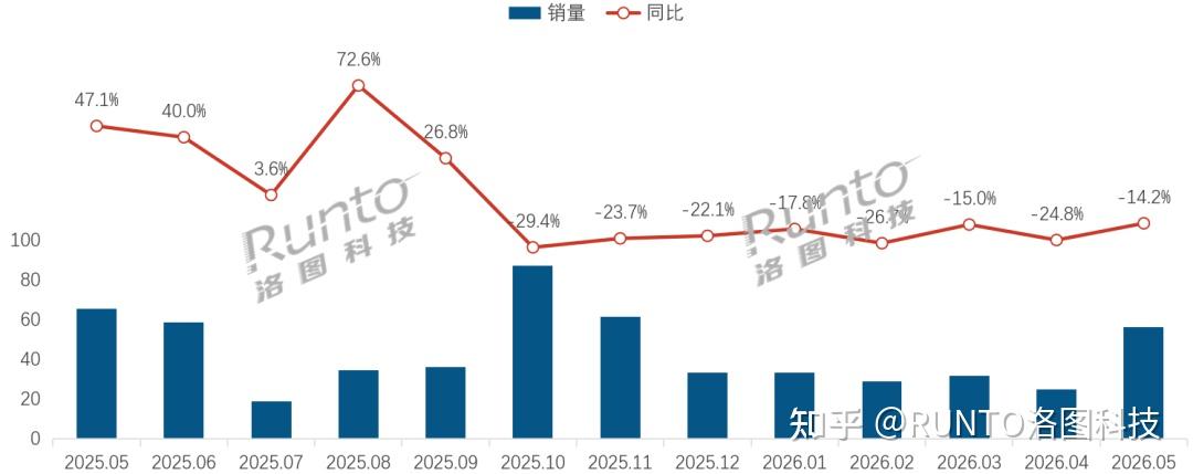 2026年5月中国扫地机器人线上市场:促销放量带动环比修复,头部高功能产品继续主导