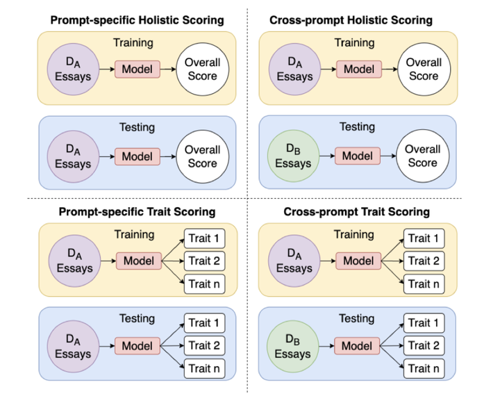 automated cross prompt scoring of essay traits