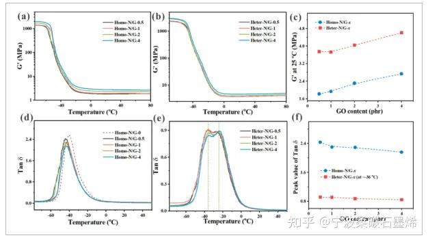华南理工《POLYM ENG SCI》:通过工业兼容工艺选择性分散氧化石墨烯,用于高性能气体阻隔橡胶纳米复合材料 - 知乎