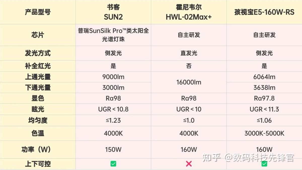 霍尼韦尔和孩视宝护眼灯哪个好?书客、孩视宝、霍尼韦尔实测对比 - 知乎