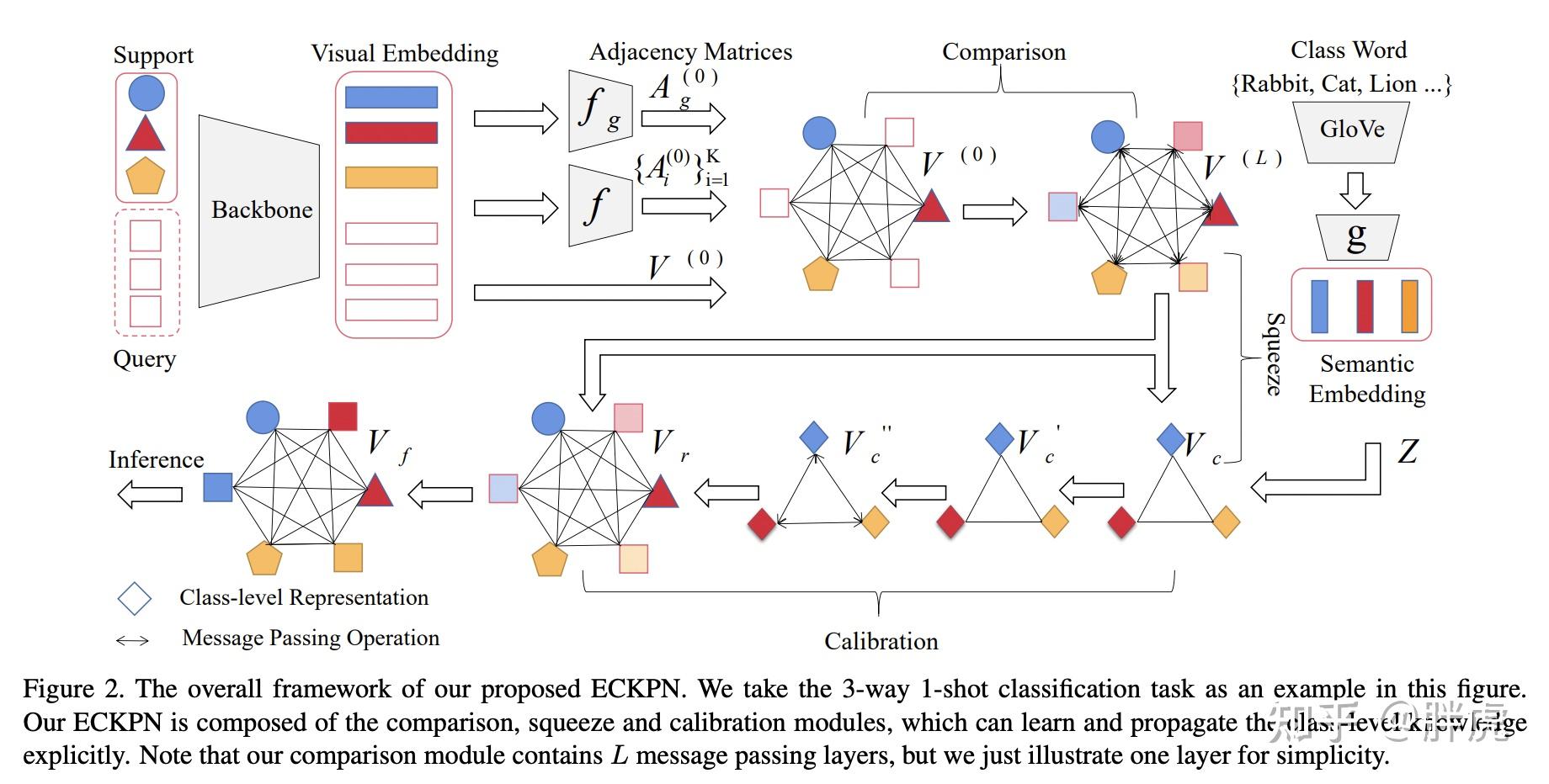 【小样本分类】ECKPN: Explicit Class Knowledge Propagation Network for ...