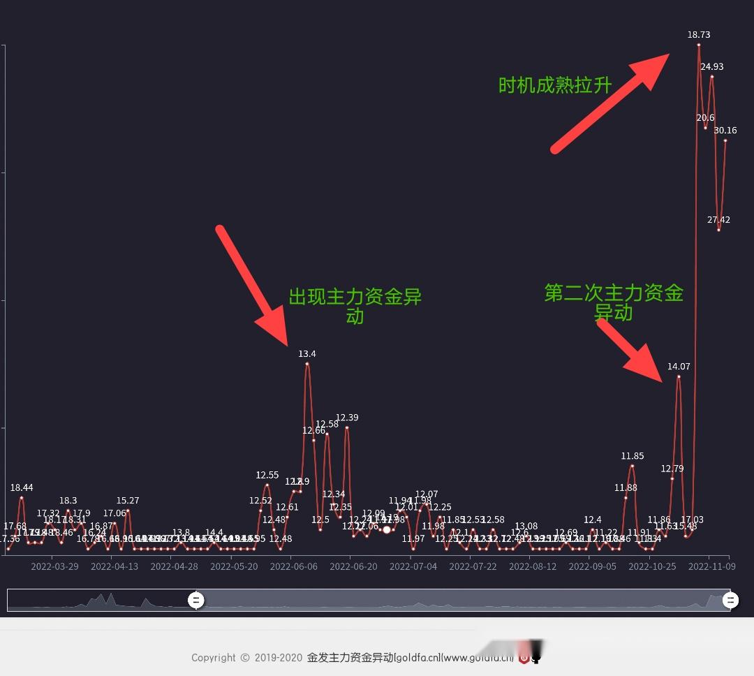 股票暴涨前的资金走势- 知乎