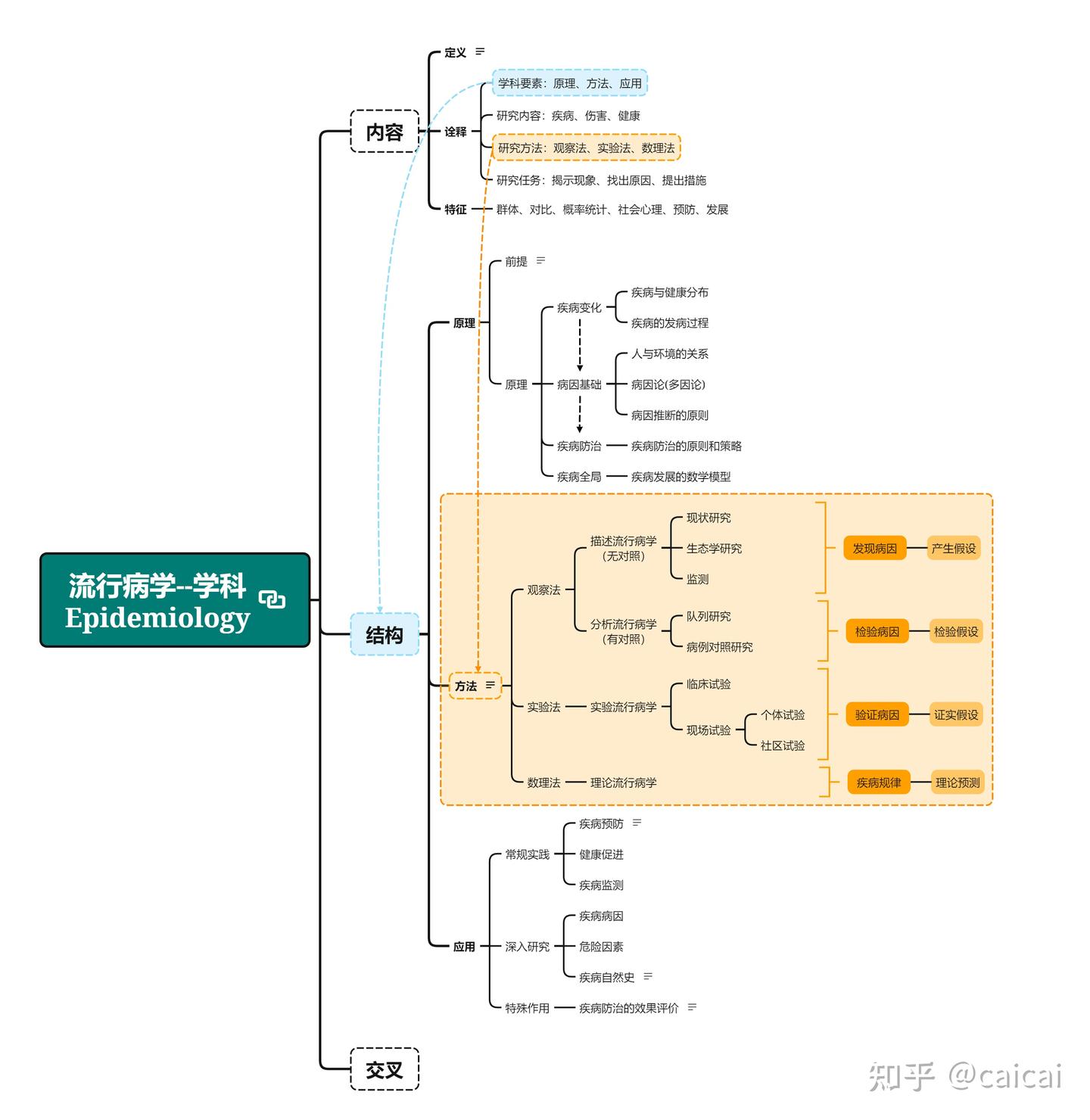 流行病学-学科总结 - 知乎