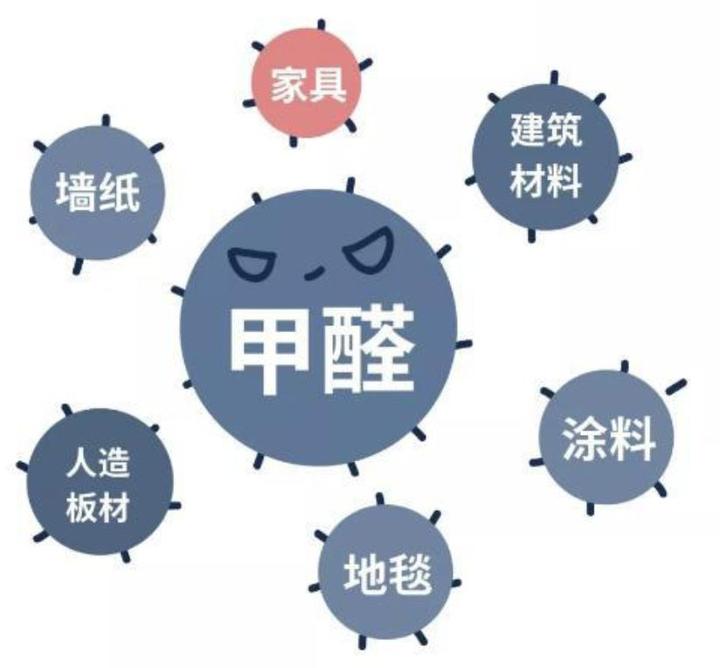 室内家居污染甲醛的危害你知多少 - 知乎