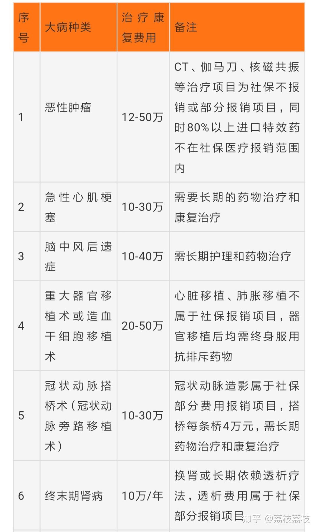 商业重大疾病保险