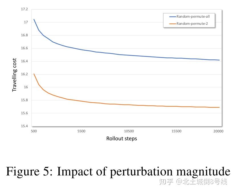 A Learning-Based Iterative Method For Solving VRP - 知乎