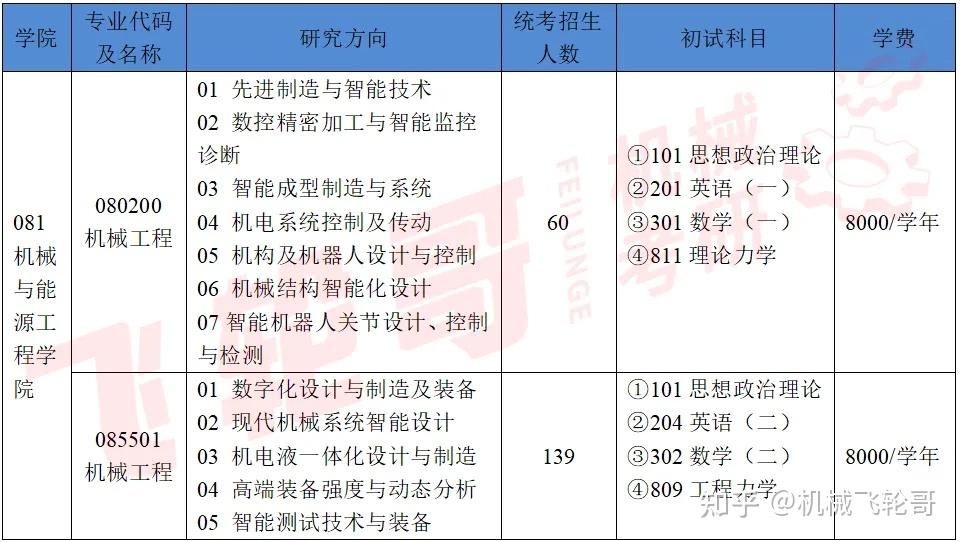 26机械考研,北京工业大学报考难度分析! - 知乎