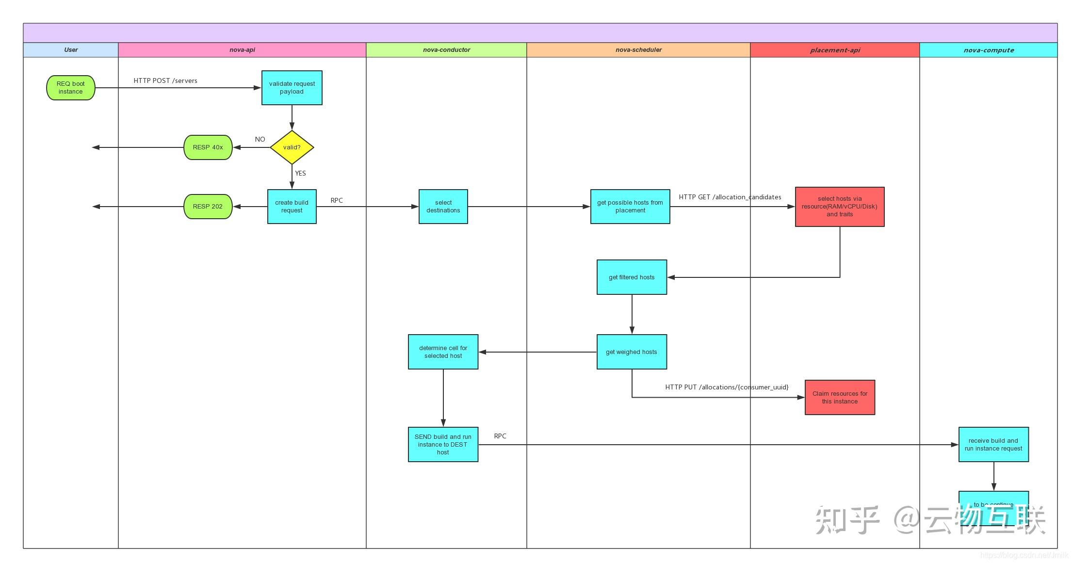 OpenStack Placement Project（Rocky to Train） - 知乎
