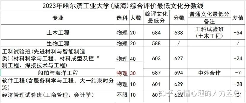 高中生家长看2025年山东综合评价招生变化 - 知乎