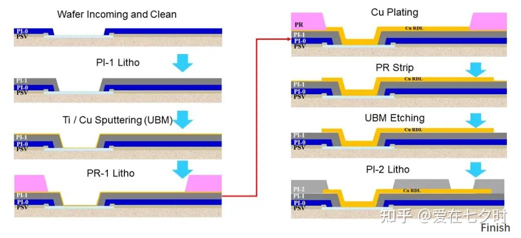 半导体先进封装“重布线层（RDL）”工艺技术的详解； - 知乎