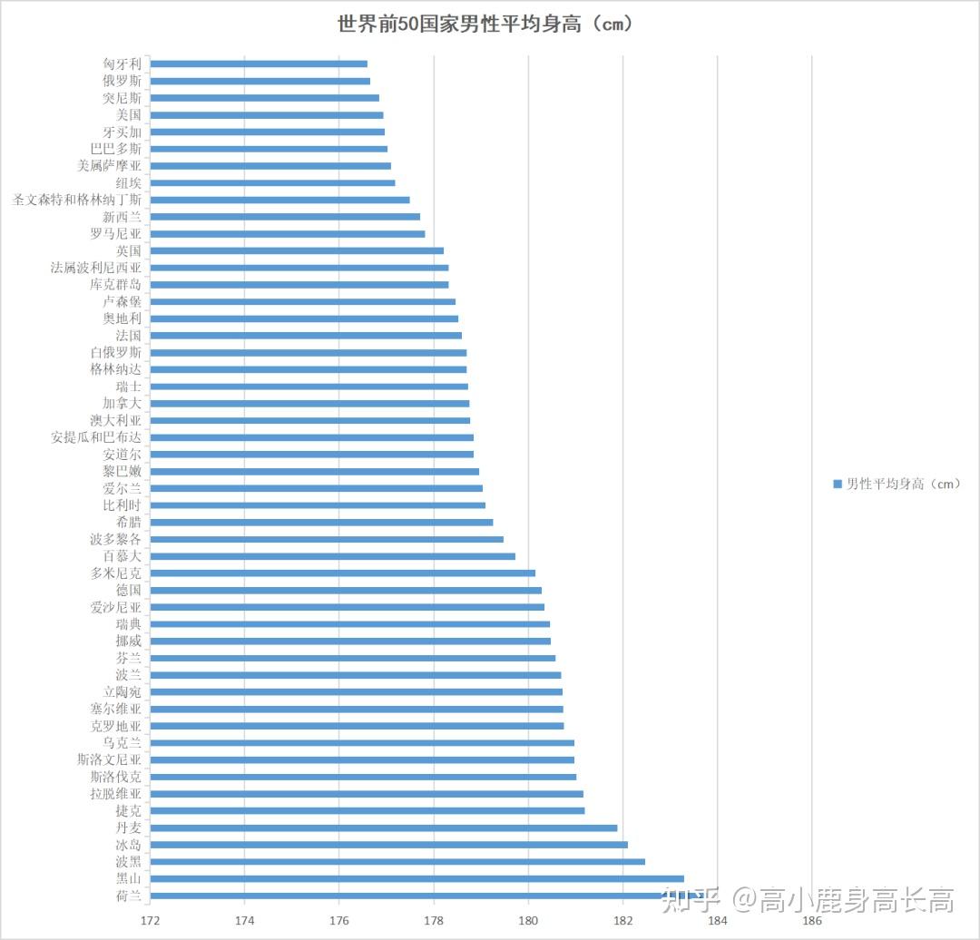 2022年各国平均身高- 知乎
