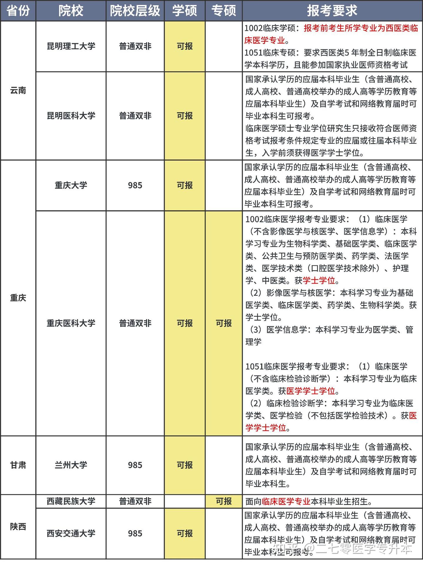 临床医学考研成本可以报的院校!专硕也行 - 知乎