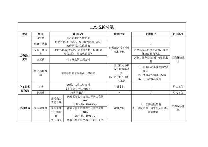 工伤保险待遇 - 知乎
