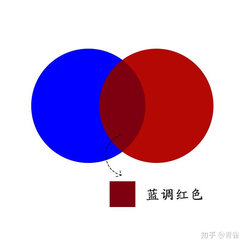 不同学科的人,都怎么理解「正红色」的「正」? - 知乎