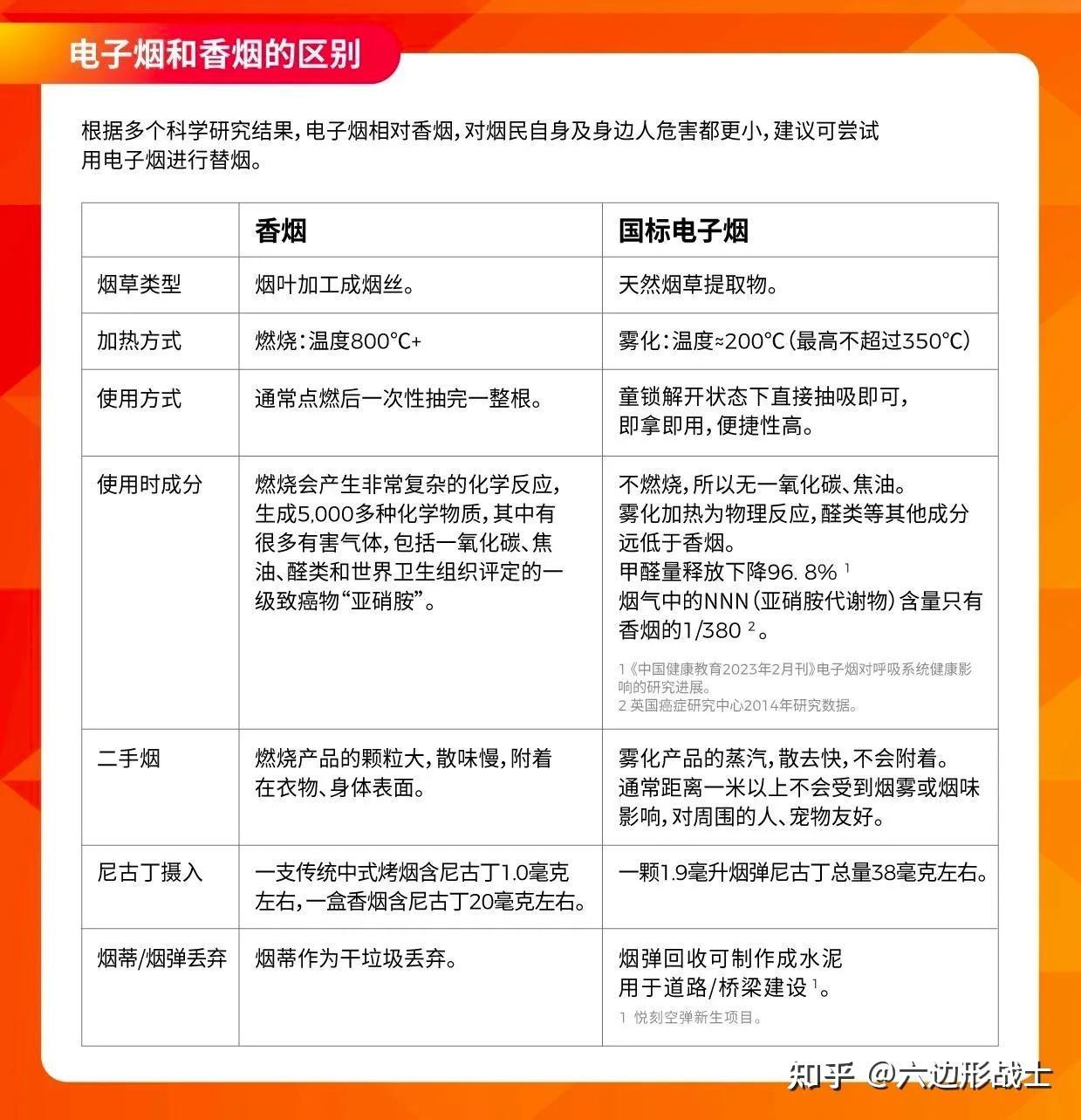 电子烟和香烟哪个危害比较大? - 知乎
