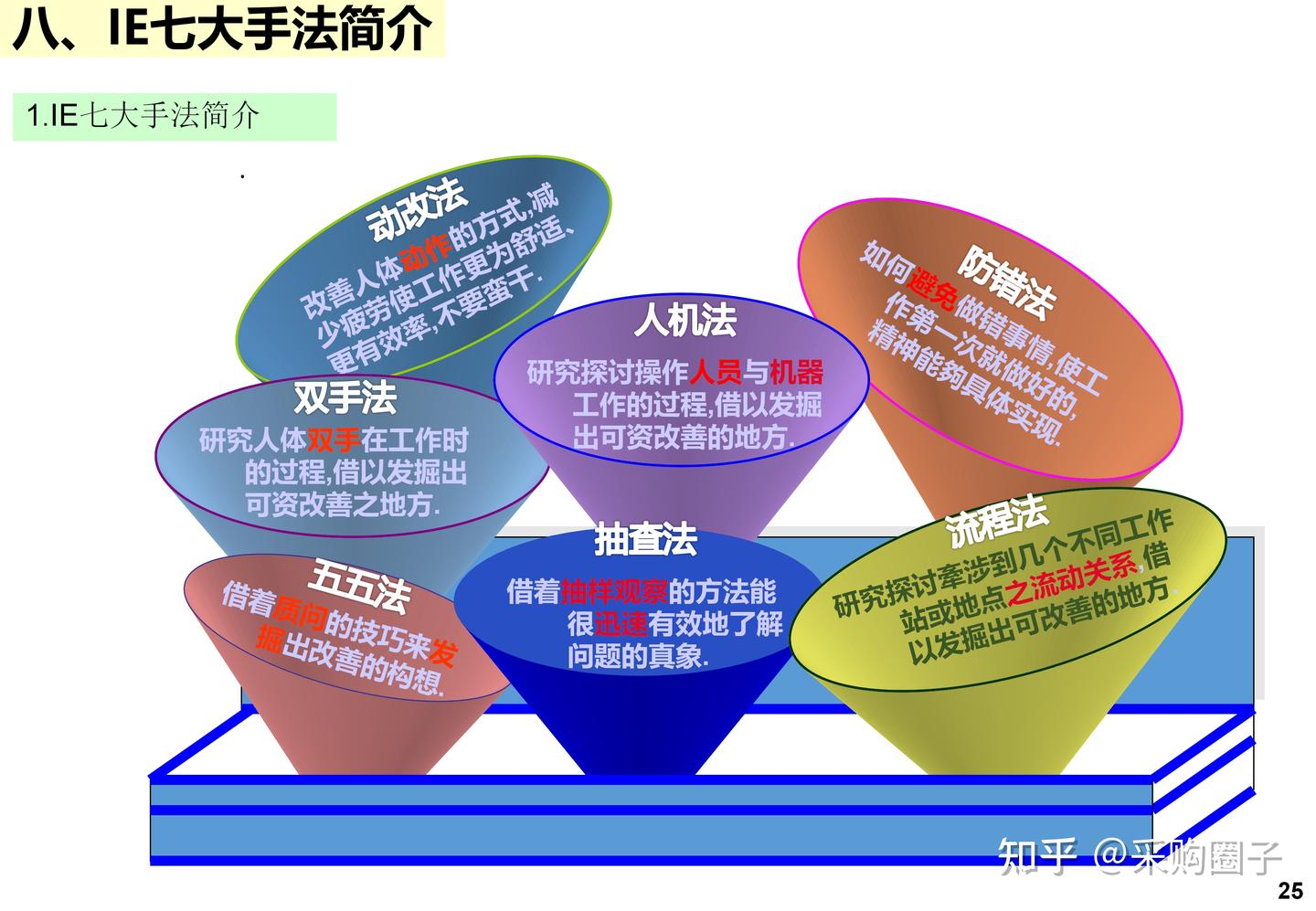 IE+精益生产完整版：标准工时、工厂布局、七大手法、精益屋一次讲清 - 知乎