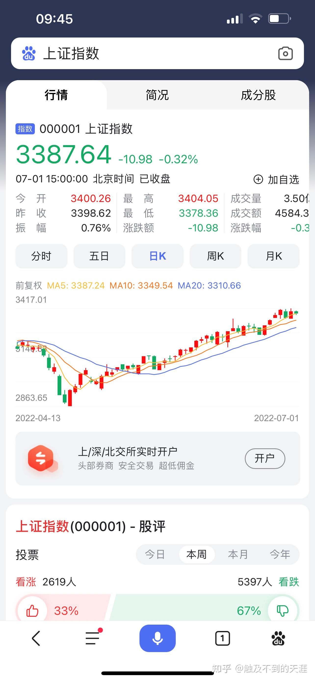 上证指数从2800+到了3300+ - 知乎