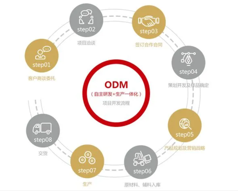 代工模式：OEM、ODM、OBM、CMT简介 - 知乎