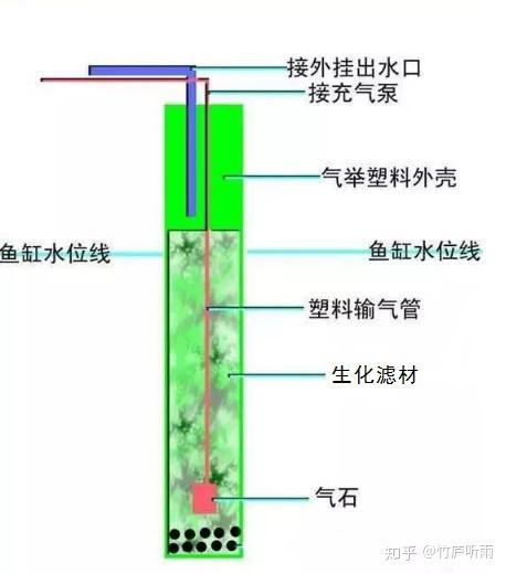 鱼缸反气举是什么原理
